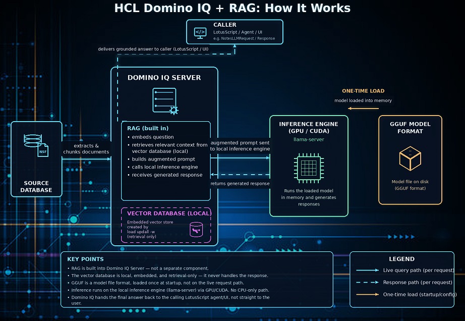 HCL Domino IQ with RAG: Complete Setup Guide