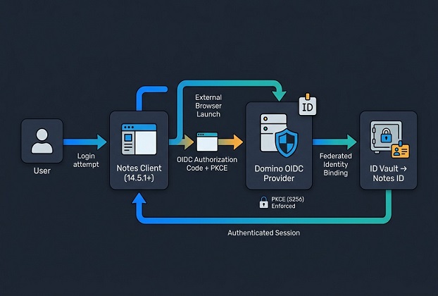 Notes/Domino 2026 OIDC Login