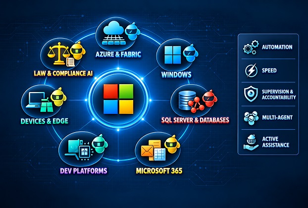 Microsoft Ecosystem AI Infographic